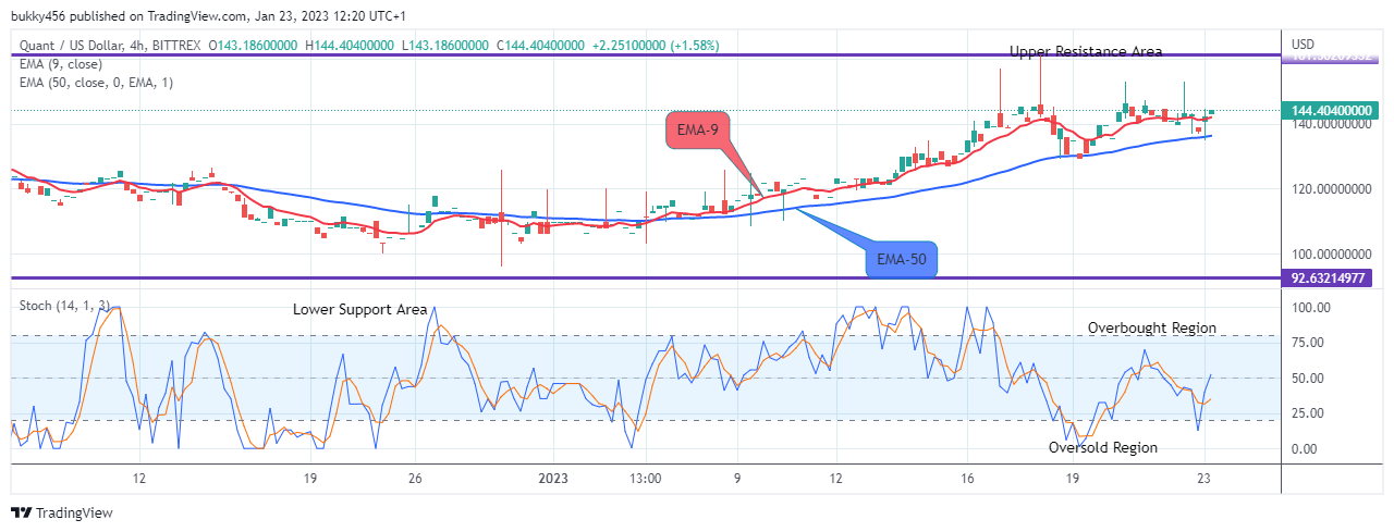 Quant (QNTUSD) Remains Strong above the $140.000 Supply Value