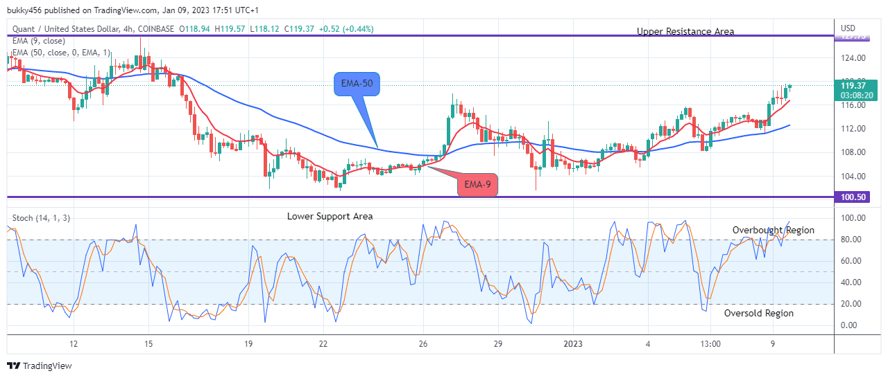 Quant (QNTUSD) Price Pumping Up to the $400.00 Resistance Level