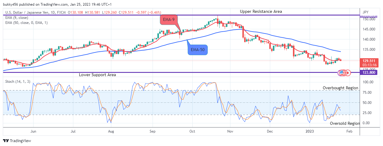 USDJPY: More Downsides Possible, Watch for Sell