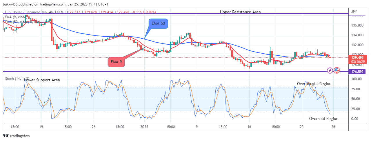 USDJPY: More Downsides Possible, Watch for Sell