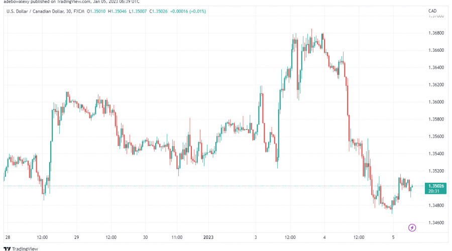 USD/CAD Is Recovering Near the 1.3505 Price Mark