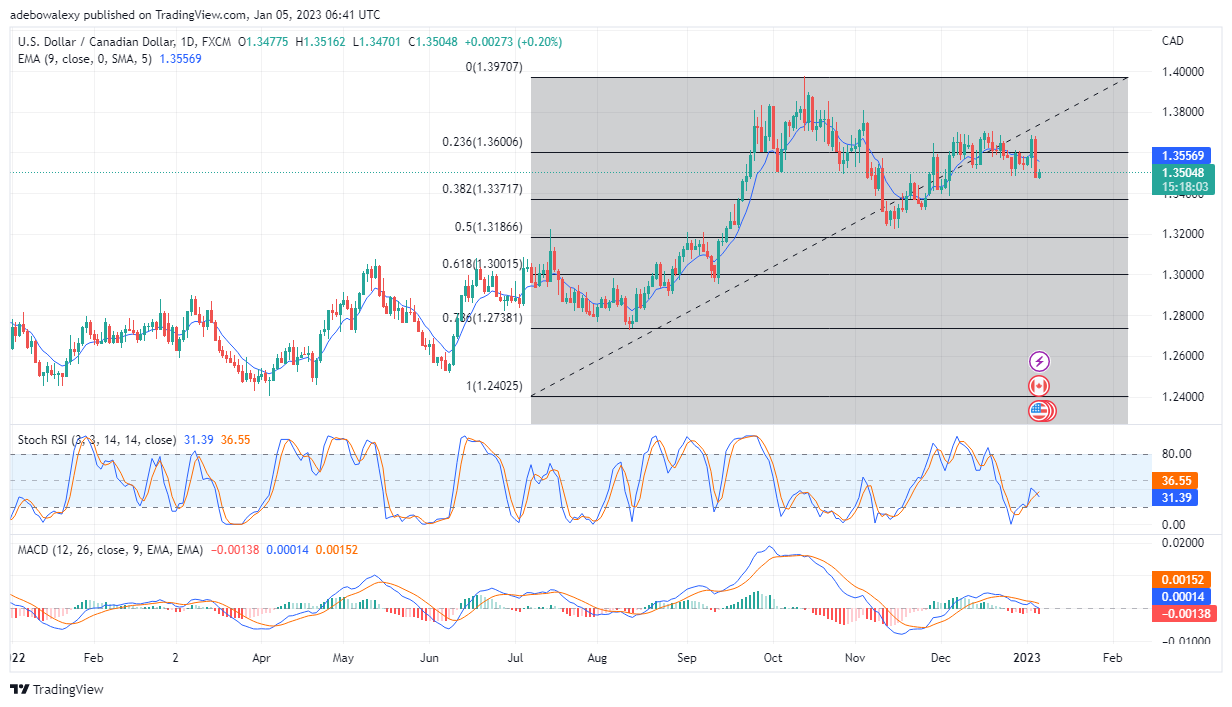USD/CAD Is Recovering Near the 1.3505 Price Mark