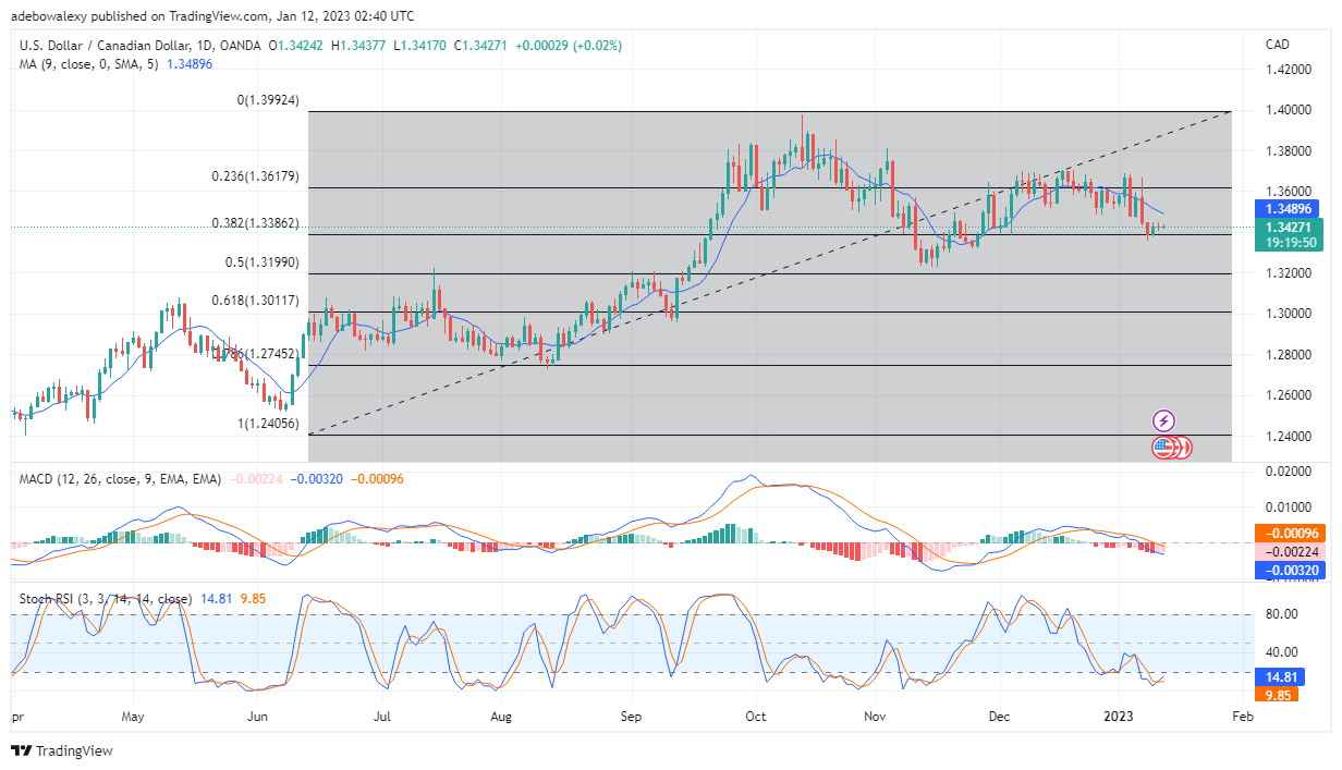 USD/CAD Lacks Upside Momentum as Price Stays Under 1.3500 Mark
