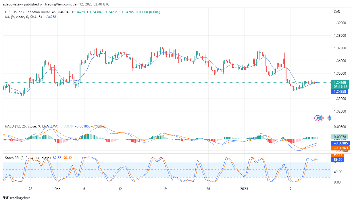 USD/CAD Lacks Upside Momentum as Price Stays Under 1.3500 Mark