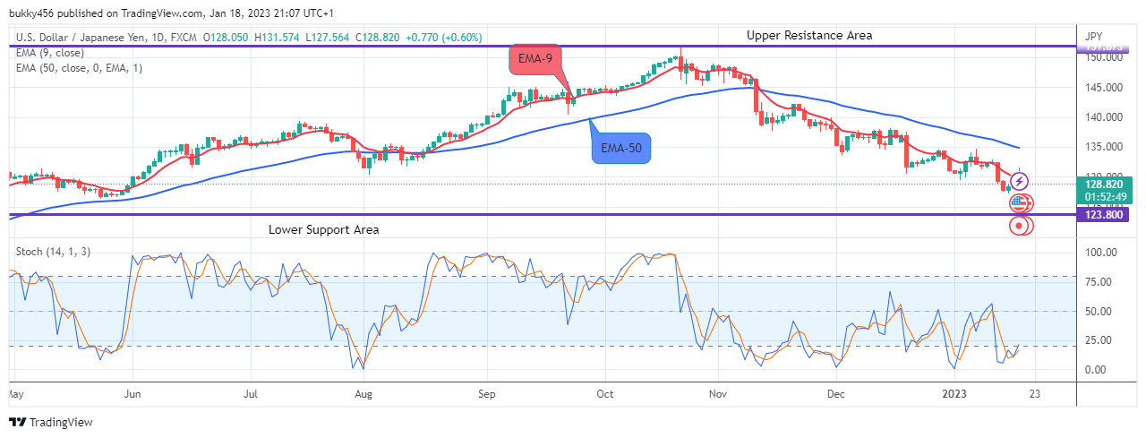 USDJPY – Set to Rise Further, Buy!