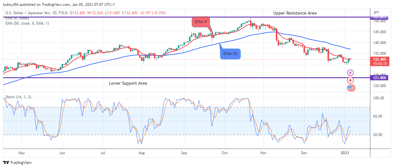 USDJPY: Bearish Trend May Commence Soon