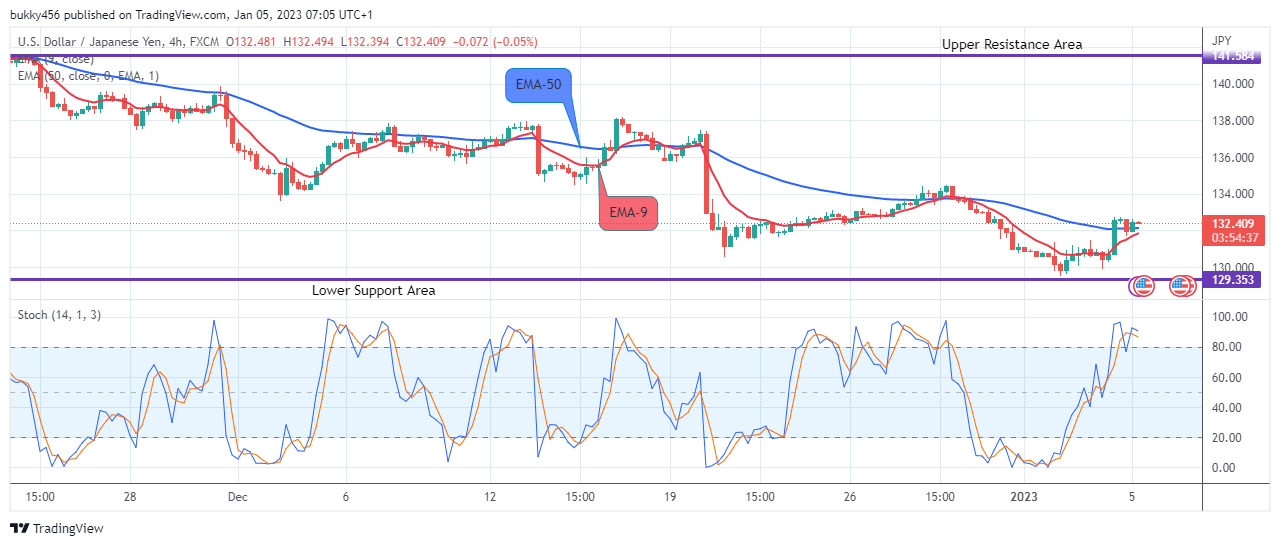 USDJPY: Bearish Trend May Commence Soon