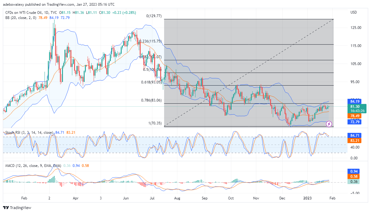 USOil Price Looks Quite Exhausted as It Now Trades Above the $80 Mark