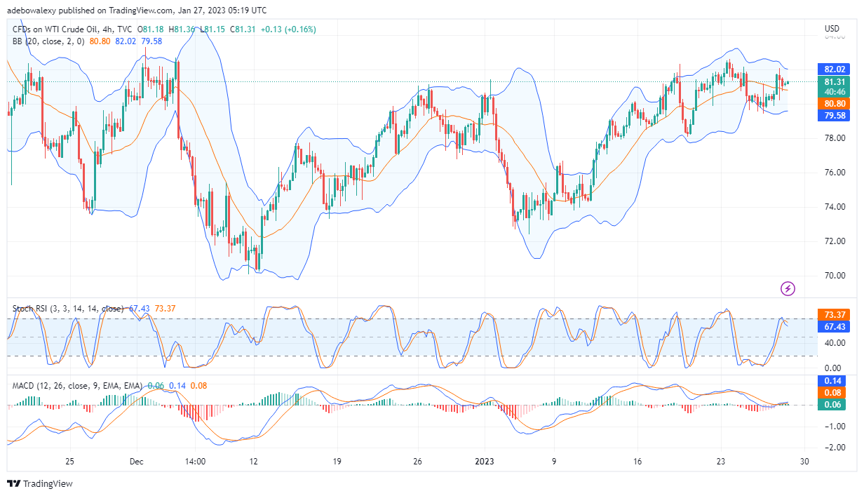 USOil Price Looks Quite Exhausted as It Now Trades Above the $80 Mark