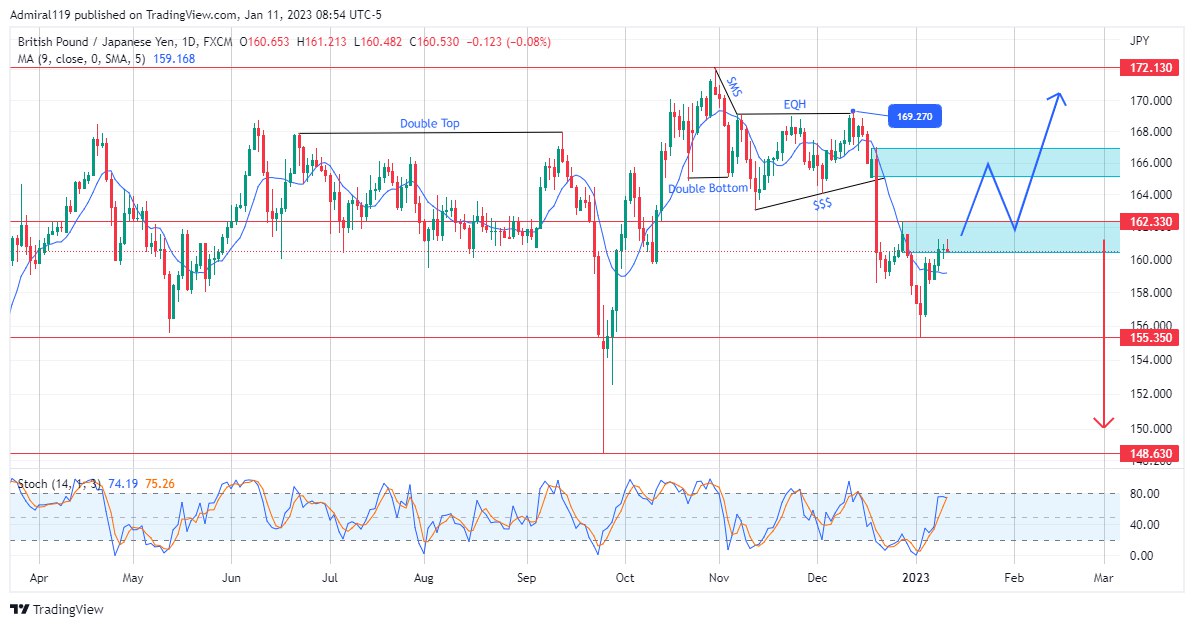 GBPJPY Remains Within The Two Significant Levels