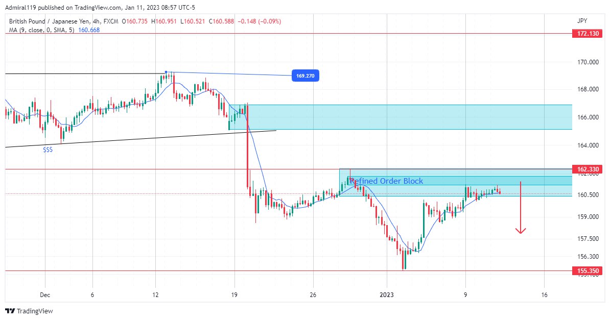 GBPJPY Remains Within The Two Significant Levels