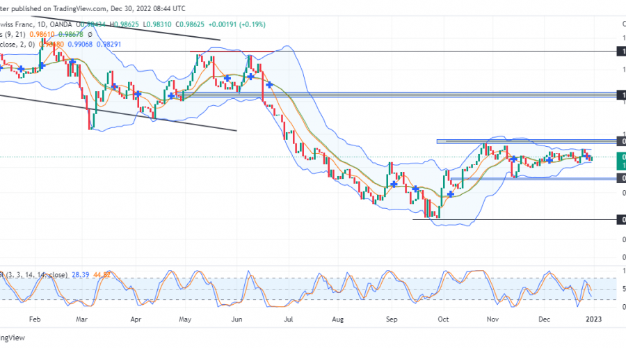 EURCHF Could Wrap Up price Tendency With Bearish Flow