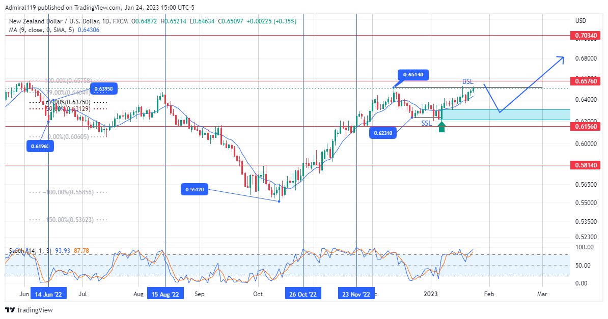 NZDUSD Resumes Its Uptrend After A Sell-Side Liquidity Grab