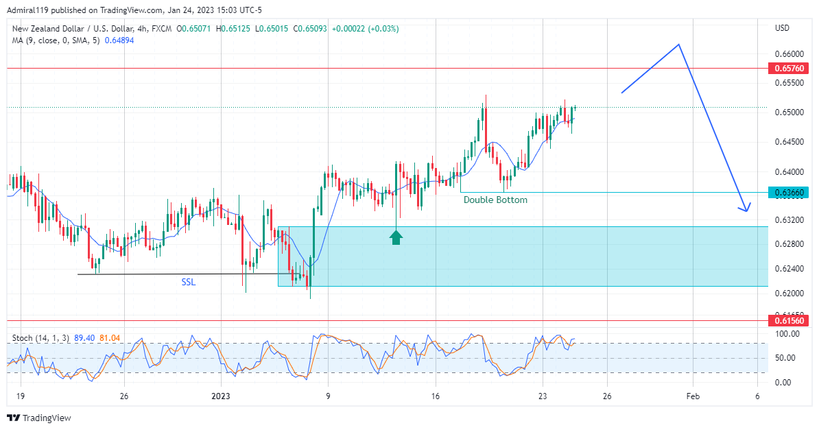 NZDUSD Resumes Its Uptrend After A Sell-Side Liquidity Grab