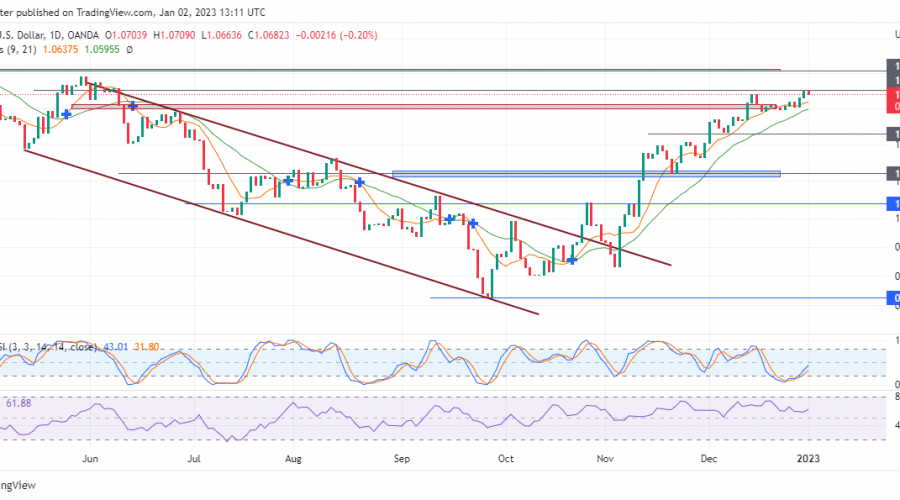 EURUSD Seeks A Cross Beyond The 1.07060 Key Zone