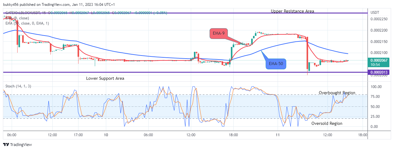 Lucky Block Price Prediction: LBLOCKUSD Will Bounce Up Again