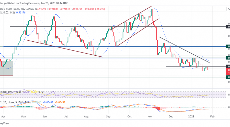 USDCHF Price Dives Lower As Bearish Strength Heightens