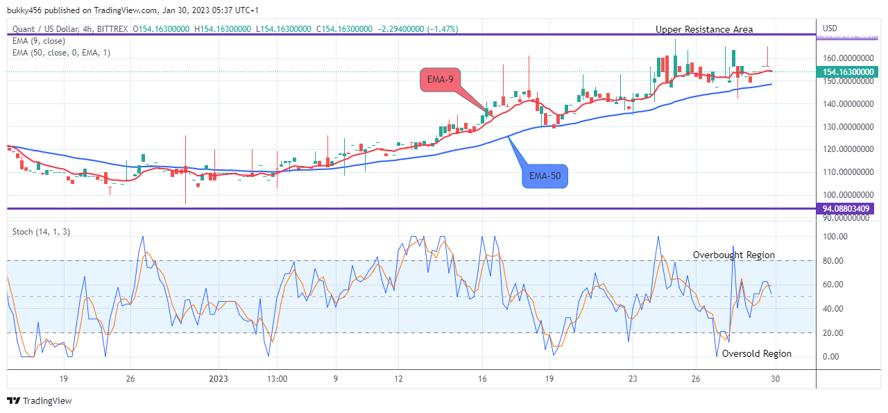 Quant (QNTUSD) Price May Likely Hit the $400.000 Supply Mark Soon