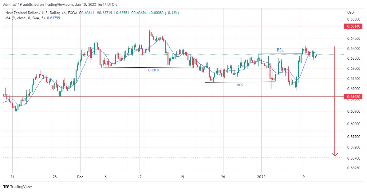 NZDUSD Flips Bullish After A Rapid Expansion To The Upside