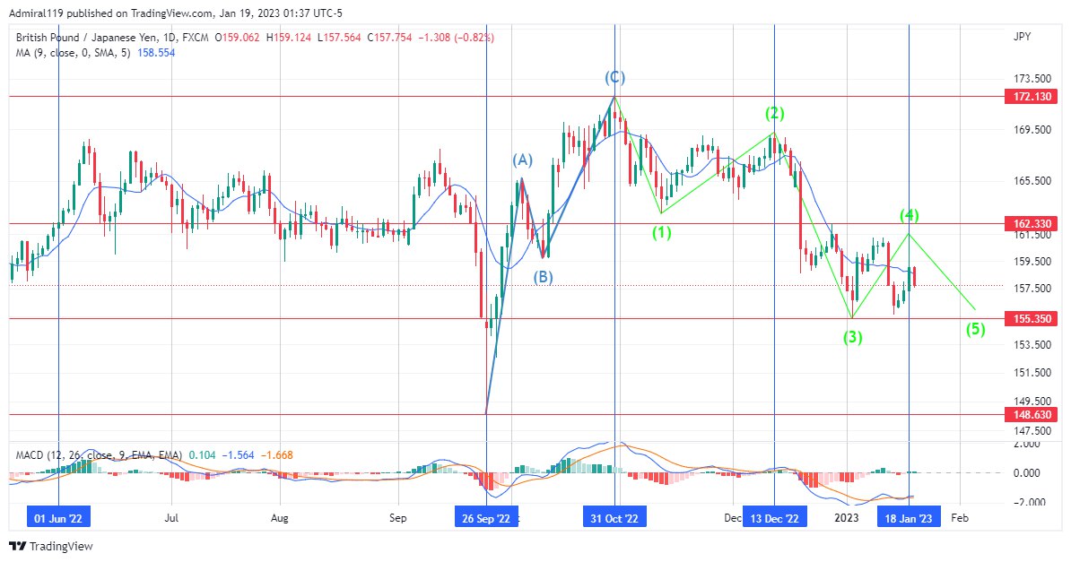 GBPJPY Prepares For A Correction As The Final Wave Ends