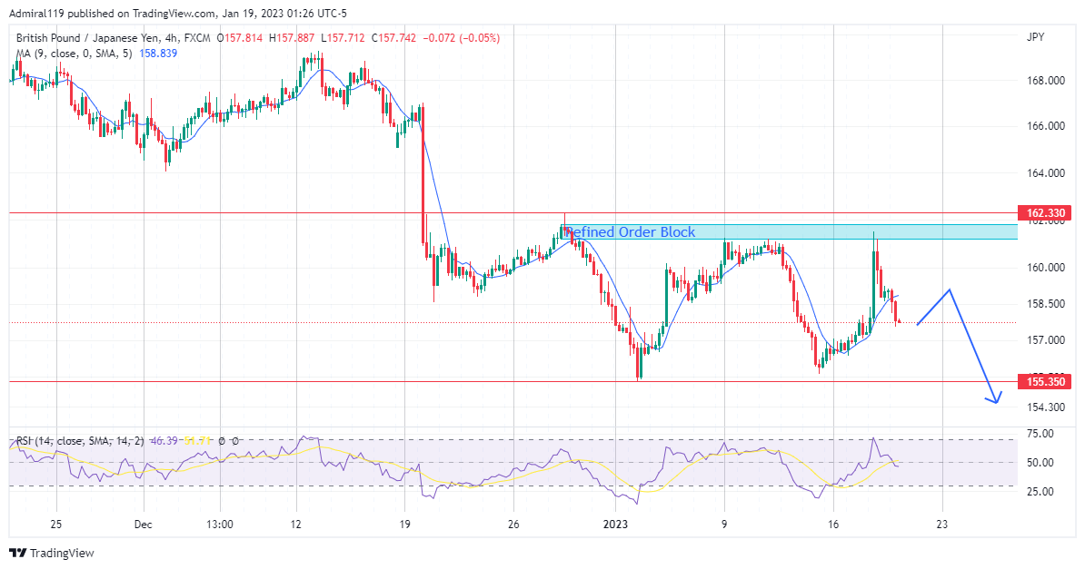 GBPJPY Prepares For A Correction As The Final Wave Ends