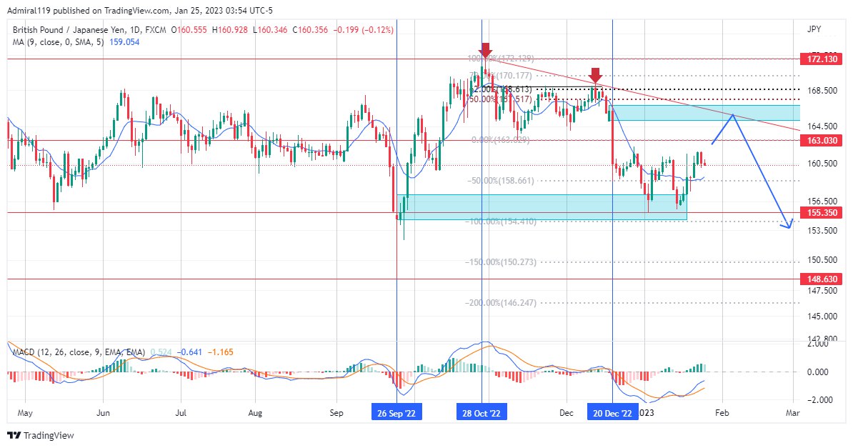 GBPJPY Expands Upward To Execute Sell Orders At Diagonal Resistance