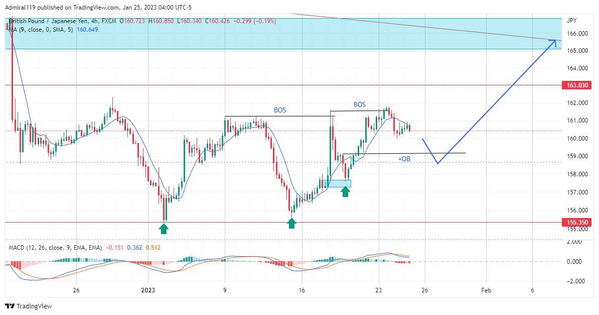 GBPJPY Expands Upward To Execute Sell Orders At Diagonal Resistance