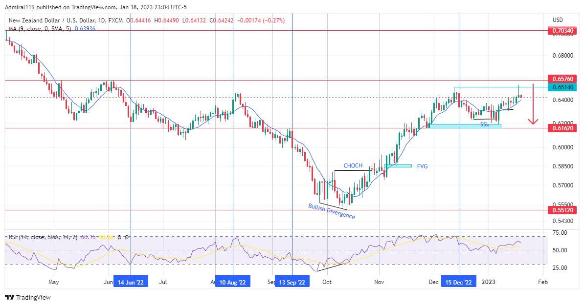 NZDUSD Sellers Get Prepared As The Market Seeks Buy-Side Liquidity