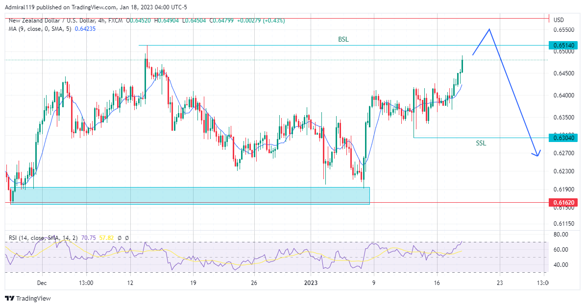 NZDUSD Sellers Get Prepared As The Market Seeks Buy-Side Liquidity