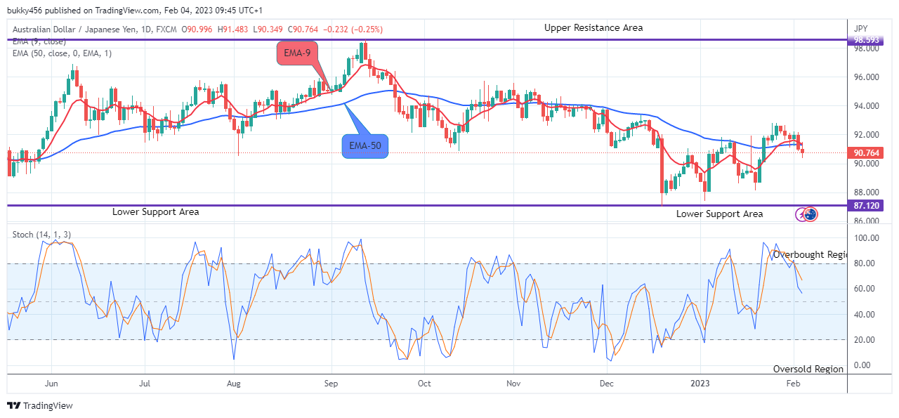 AUDJPY: Potential for Bearish Drop