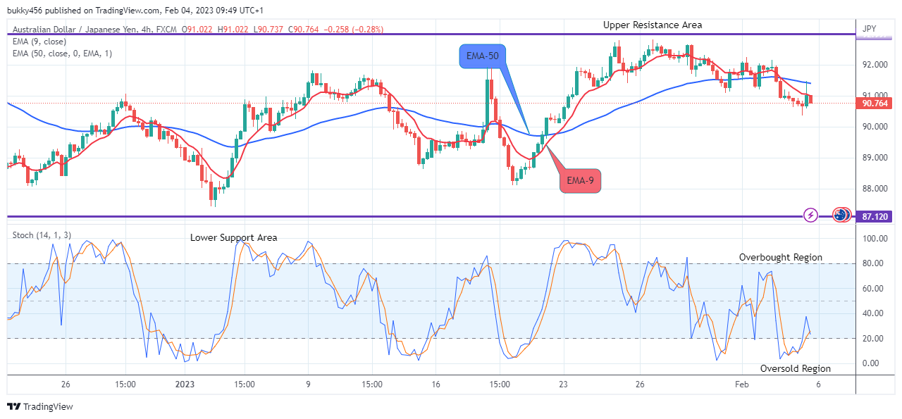 AUDJPY: Potential for Bearish Drop