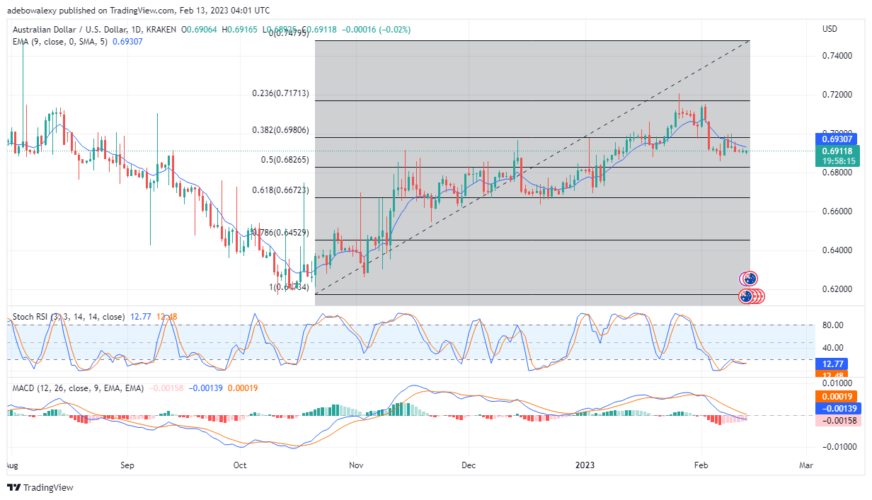 AUD/USD Seems Preparing to Retrace the 0.7000 Mark