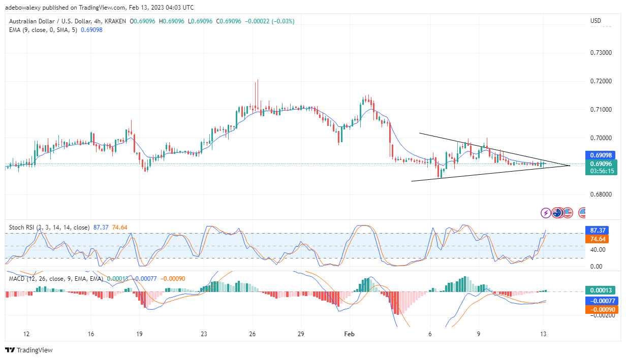 AUD/USD Seems Preparing to Retrace the 0.7000 Mark