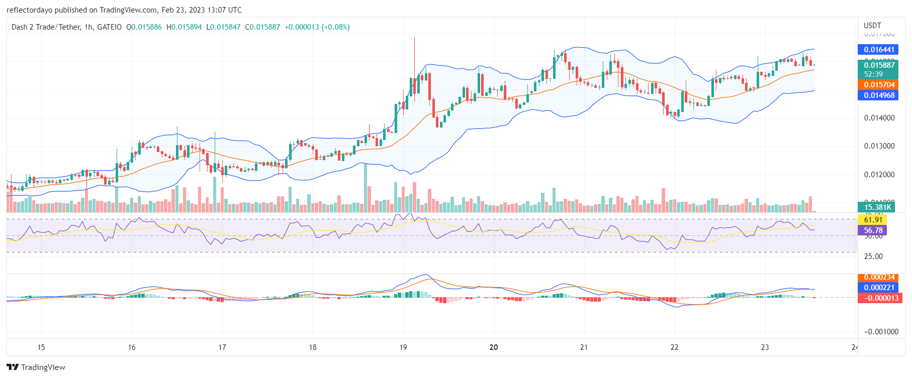 Dash 2 Trade (D2T) Price Finally Breaks the $0.016 Resistance Price Level