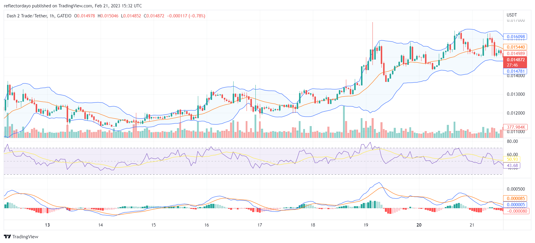 Dash 2 Trade (D2T) Market Enters New Price Zones 