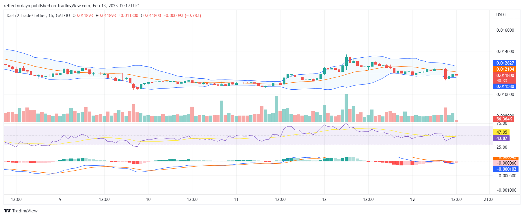 Dash 2 Trade (D2T) Bulls are Ready for More Action
