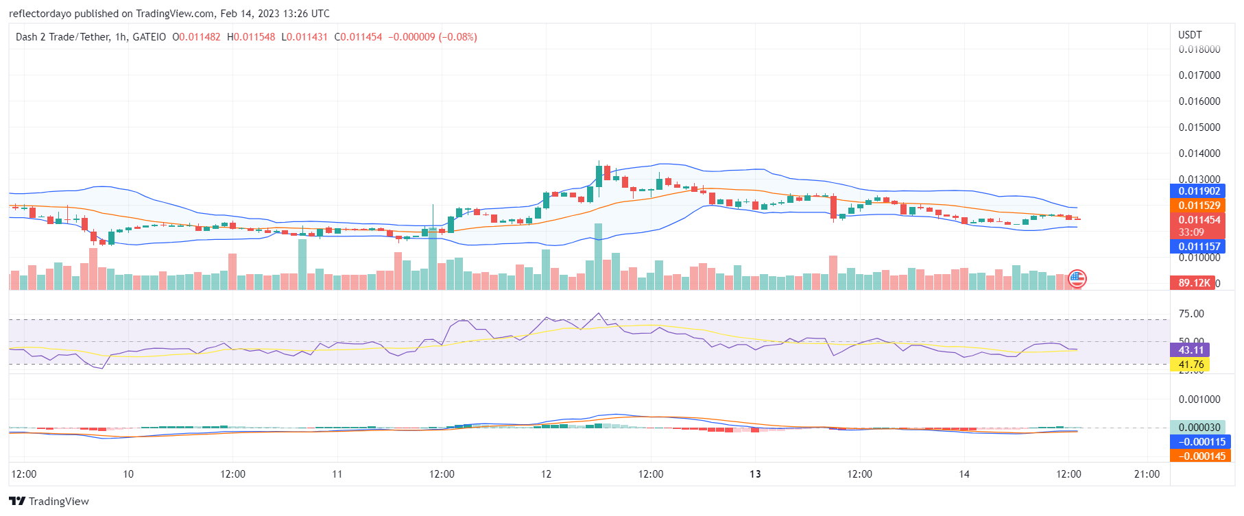 The Struggle for the Price Intensifies as Dash 2 Trade Bulls Prepare to Take the Market