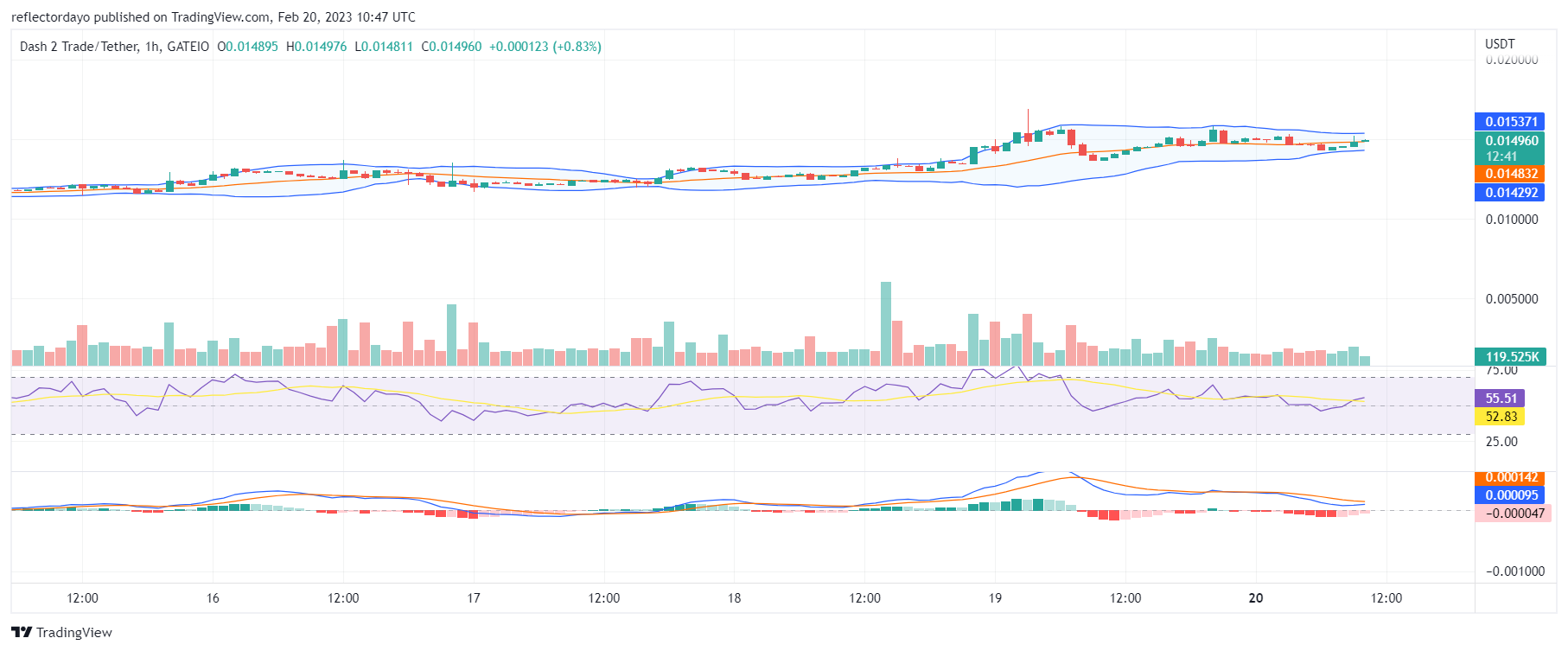 Dash 2 Trade (D2T) Resistance Price Level Finally Succumbs to Pressure