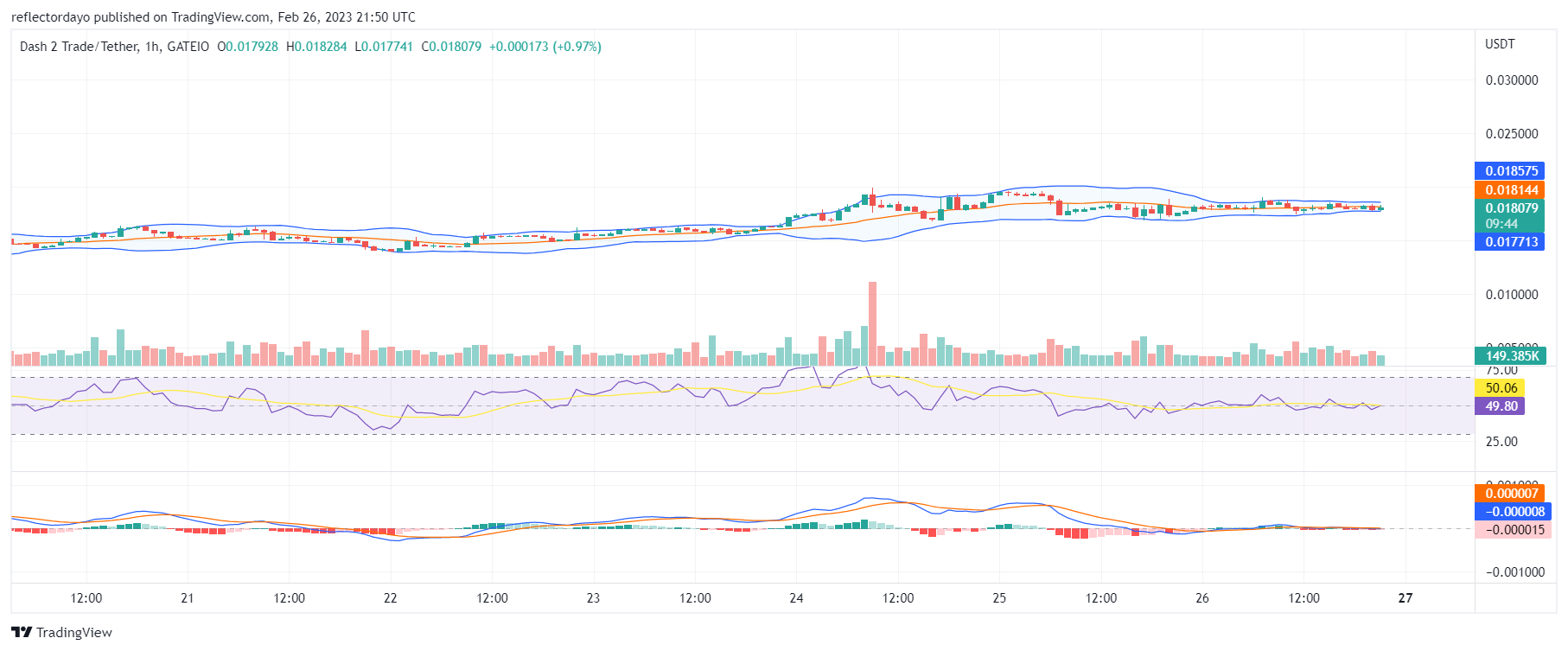 Dash 2 Trade (D2T) Price Consolidates Around $0.018