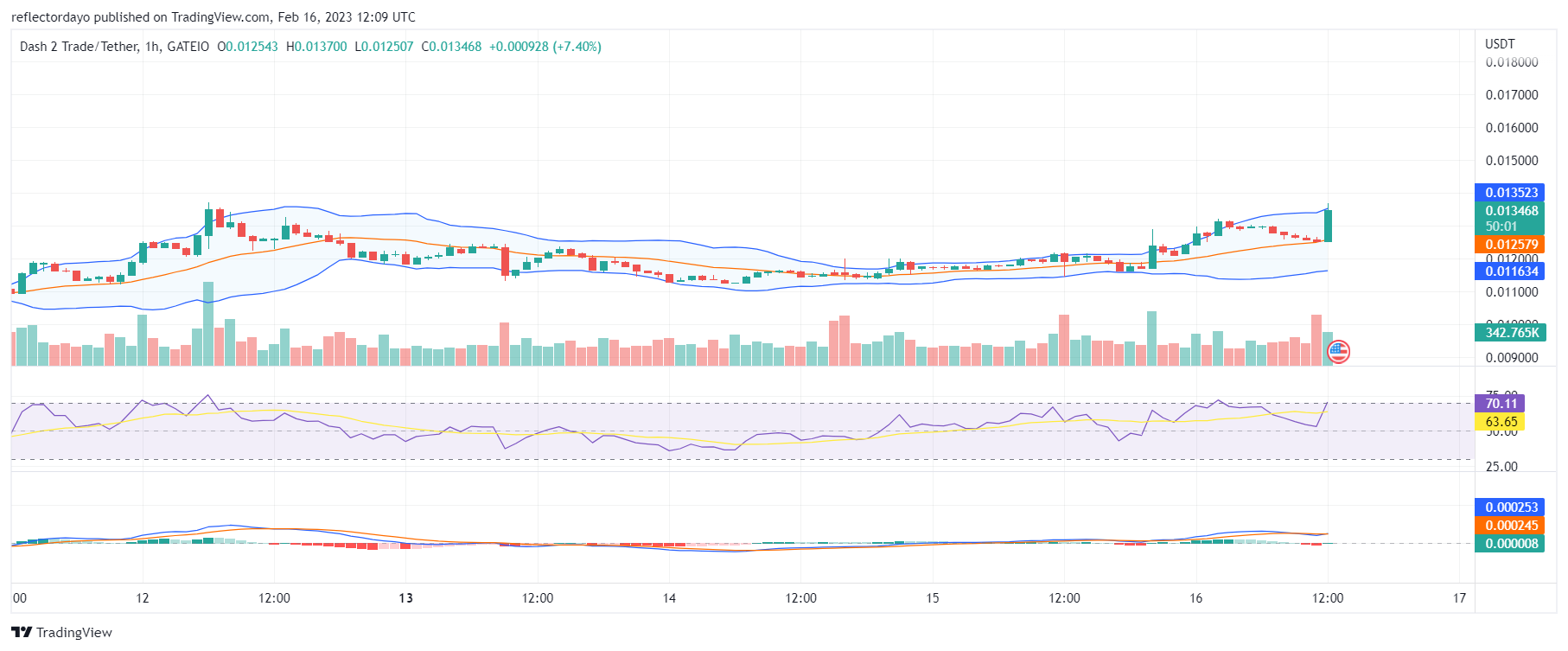 Dash 2 Trade (D2T) Approaches Another Major Price Level 