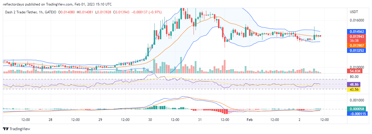 Dash 2 Trade (D2T) Buyers and Sellers Faceoff as Price Stands Between Them