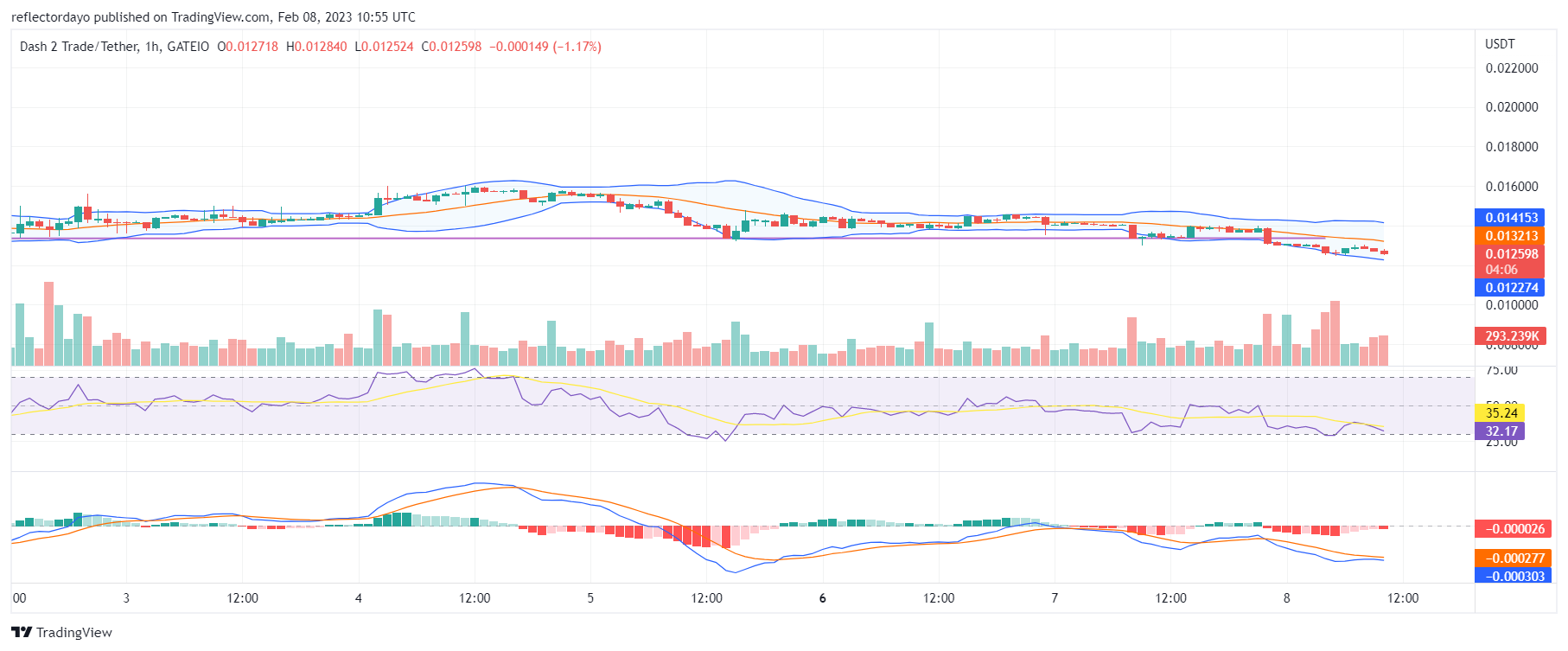 Buy the Dip Now; Dash 2 Trade Price Falls Slightly Below the Key Support Level 