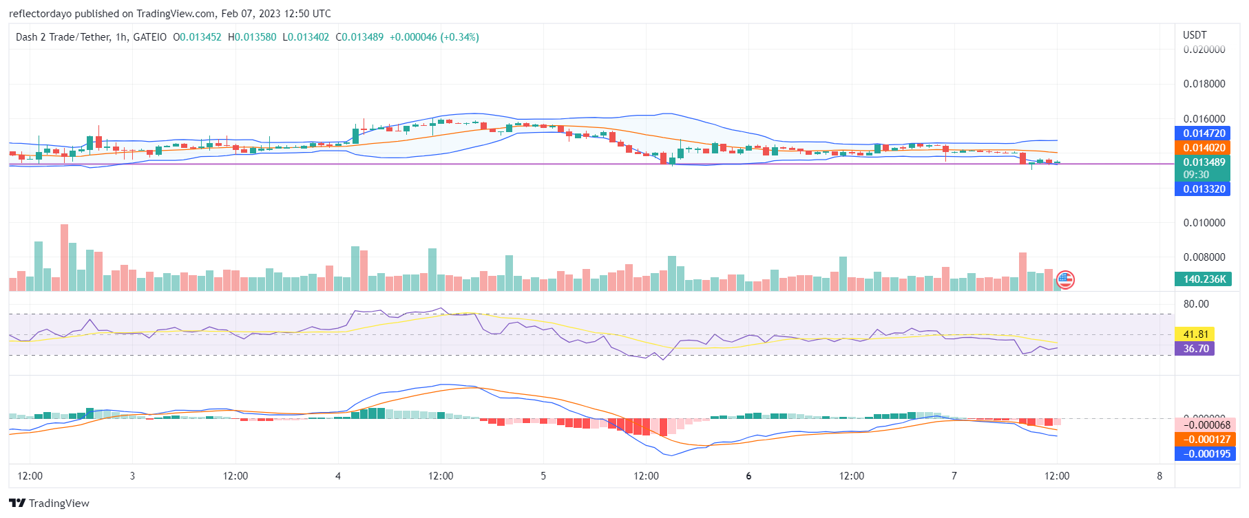 Dash 2 Trade (d2T) Bulls Gather at the Support Level as Price Prepare to Rally