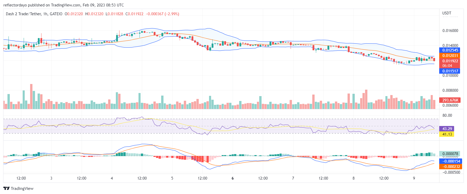 Dash 2 Trade (D2T) is Bouncing Back, Buy Now! 