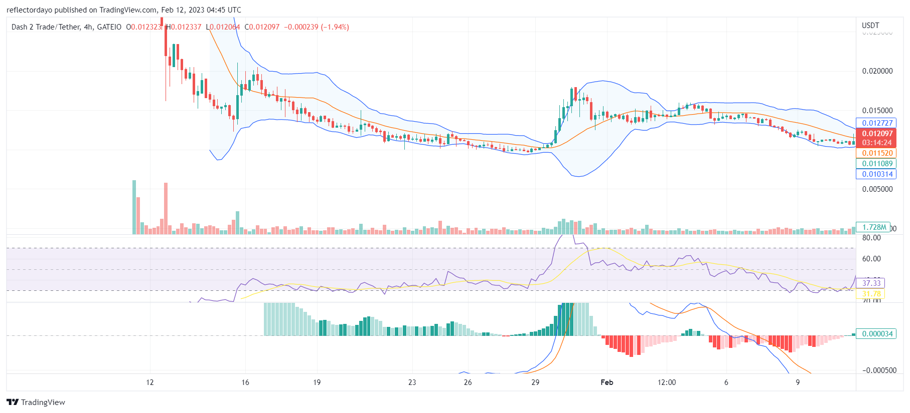 Buy Dash 2 Trade (D2T) Now, Don’t Wait Until it Is Too Late