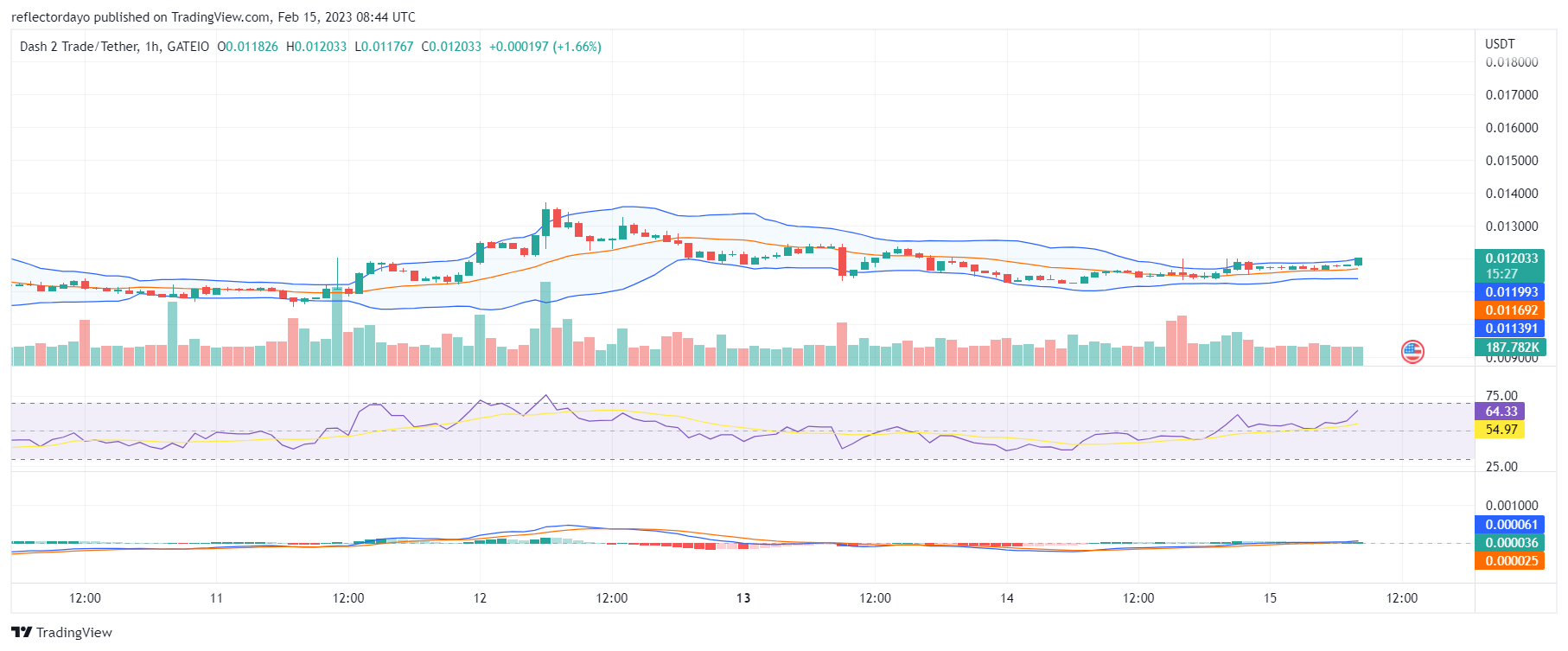 Dash 2 Trade (D2T) Bulls Are Ready To Break The Deadlock