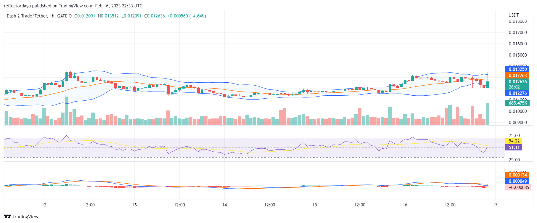Fresh Strong Support for Dash 2 Trade (D2T) at $0.0125
