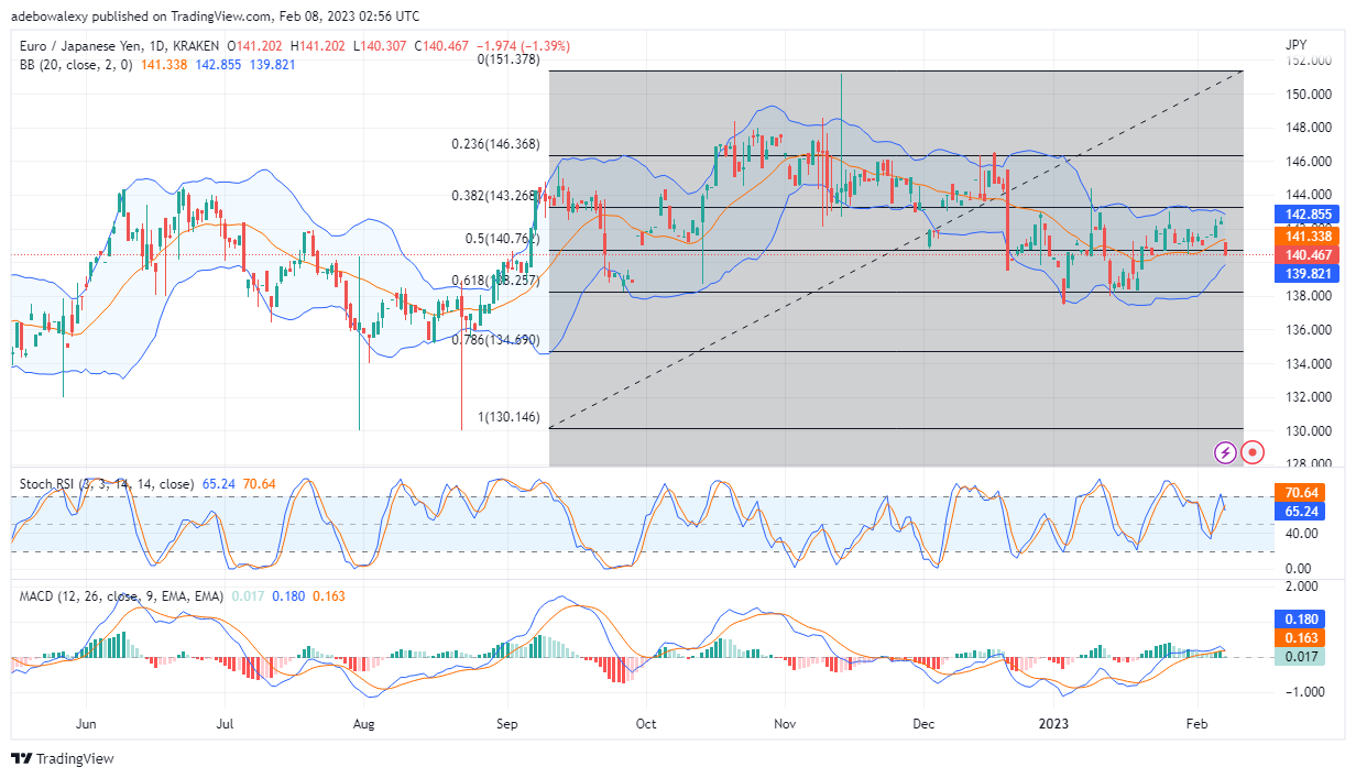 EUR/JPY Falls to 140.47, as Japanese Yen Gains Strength