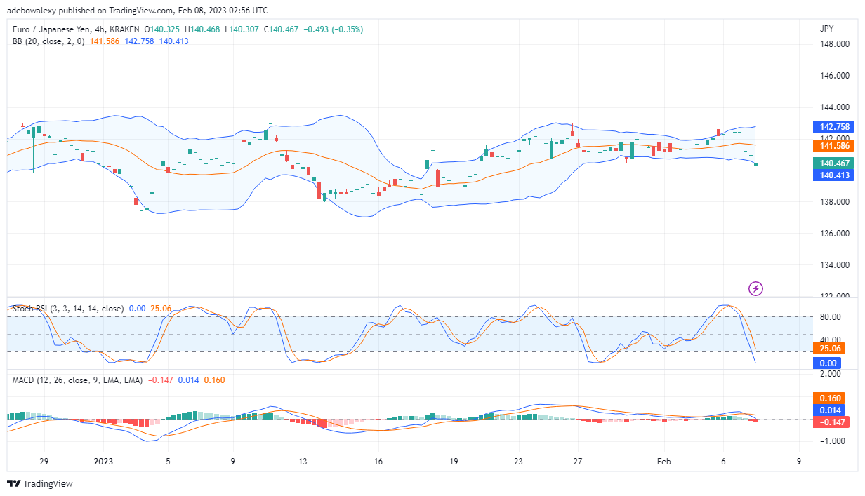 EUR/JPY Falls to 140.47, as Japanese Yen Gains Strength