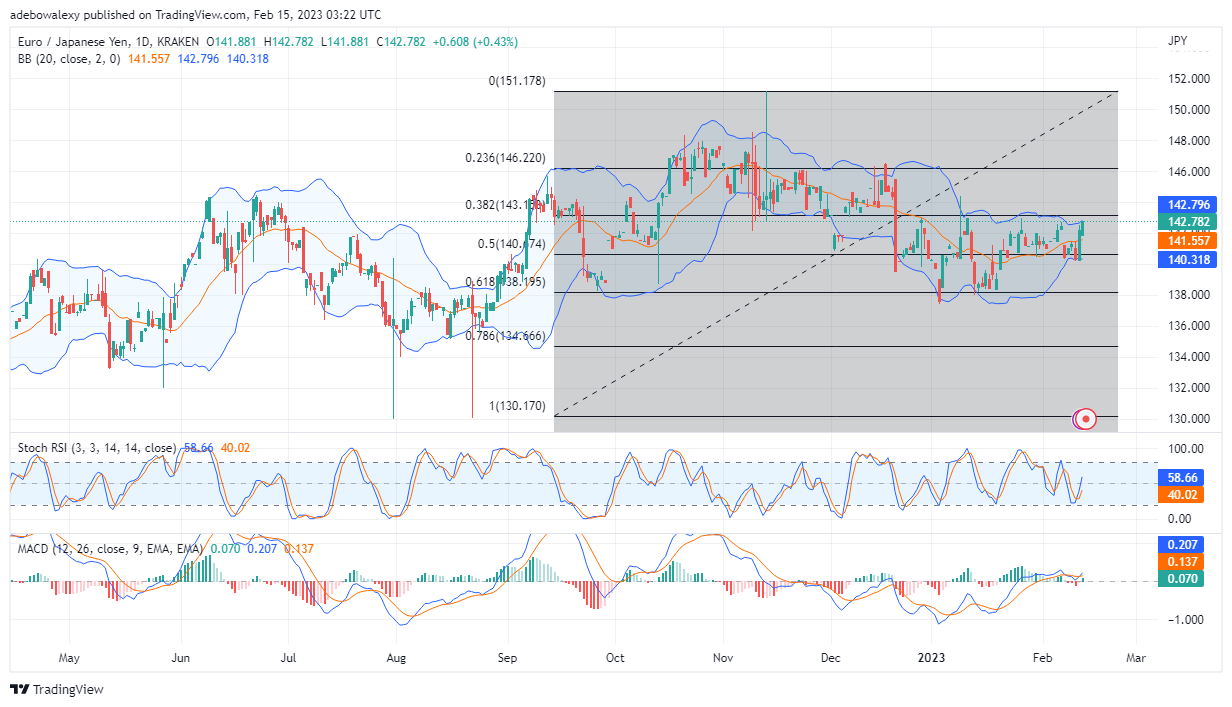 EUR/JPY Is Attempting to Reclaim the 144.00 Price Level